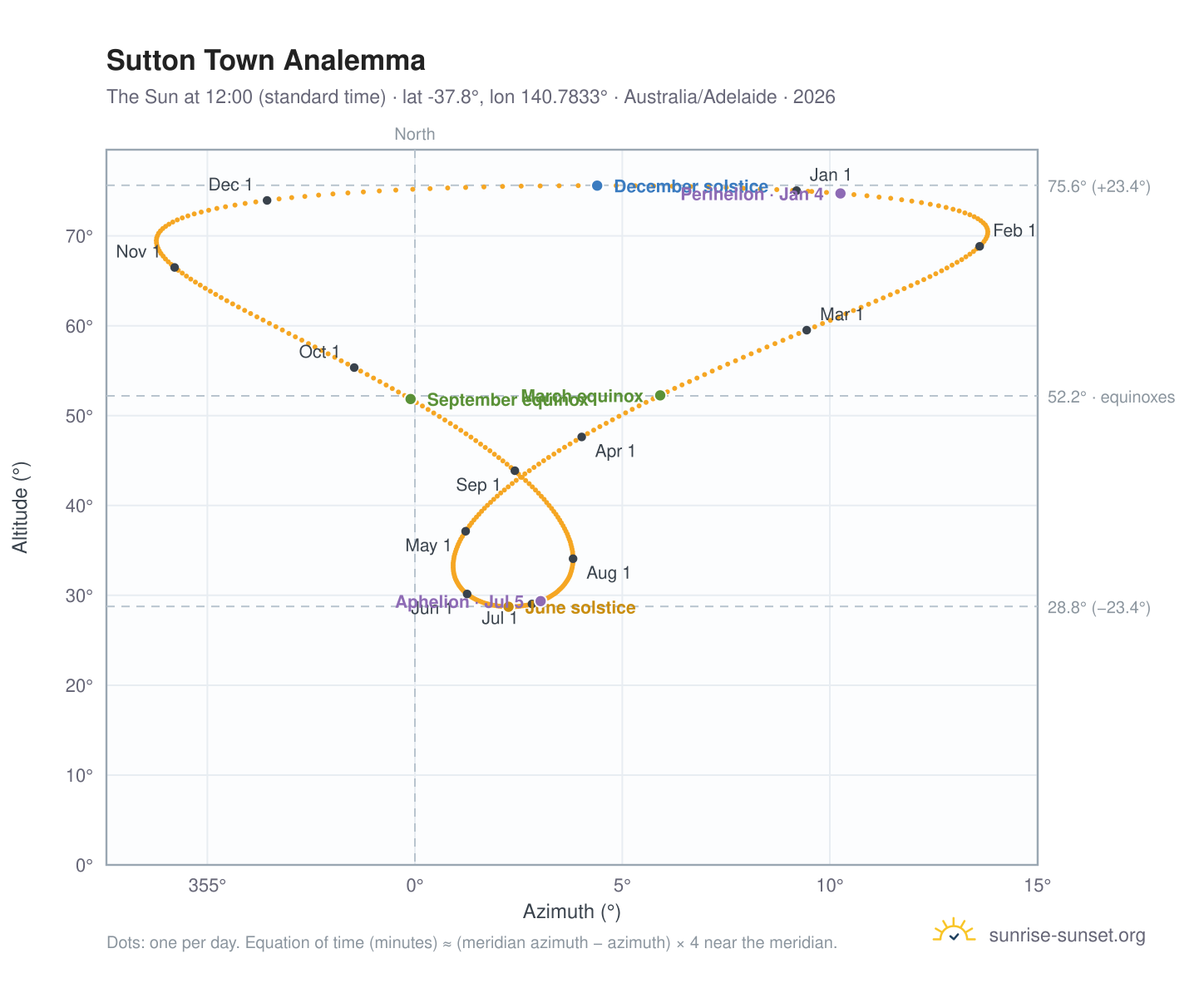 Sutton Town analemma chart: the Sun at 12:00 (standard time) through the year