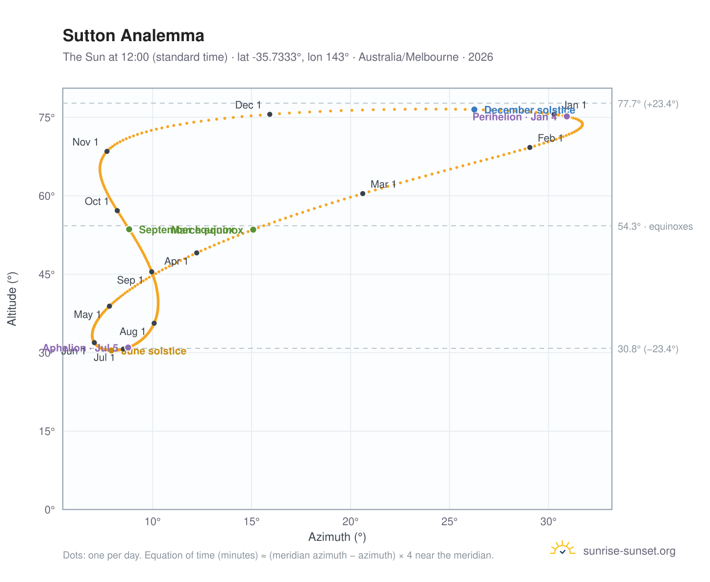 Sutton analemma chart: the Sun at 12:00 (standard time) through the year