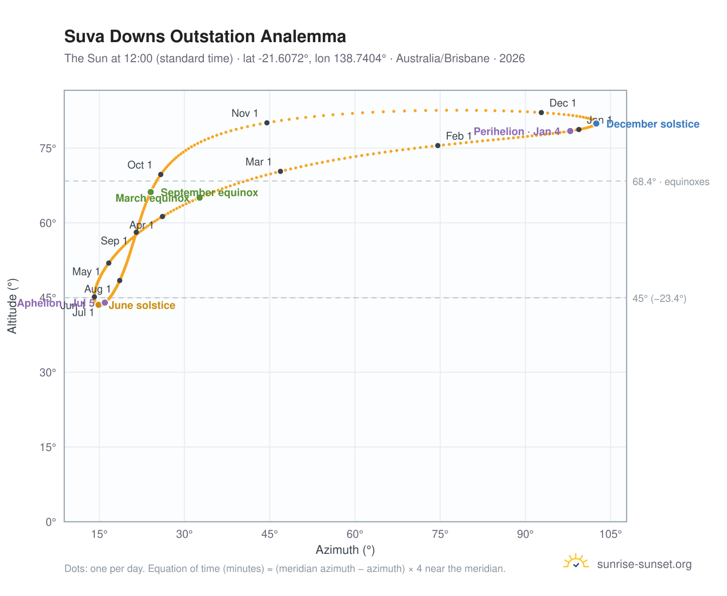 Suva Downs Outstation analemma chart: the Sun at 12:00 (standard time) through the year
