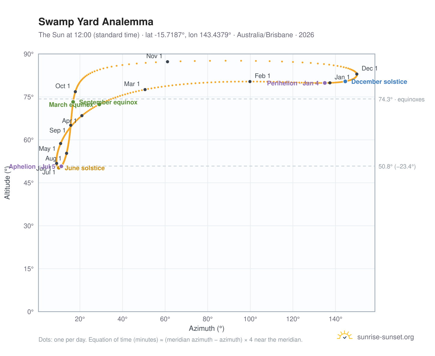 Swamp Yard analemma chart: the Sun at 12:00 (standard time) through the year