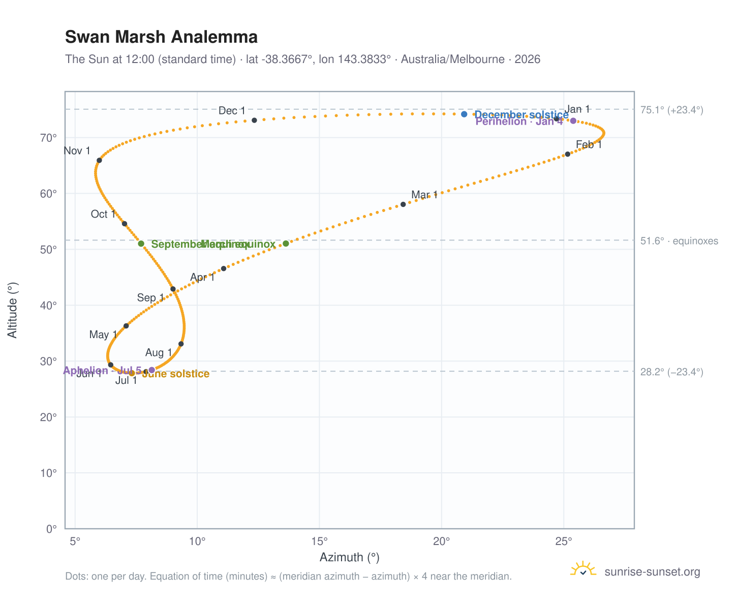 Swan Marsh analemma chart: the Sun at 12:00 (standard time) through the year