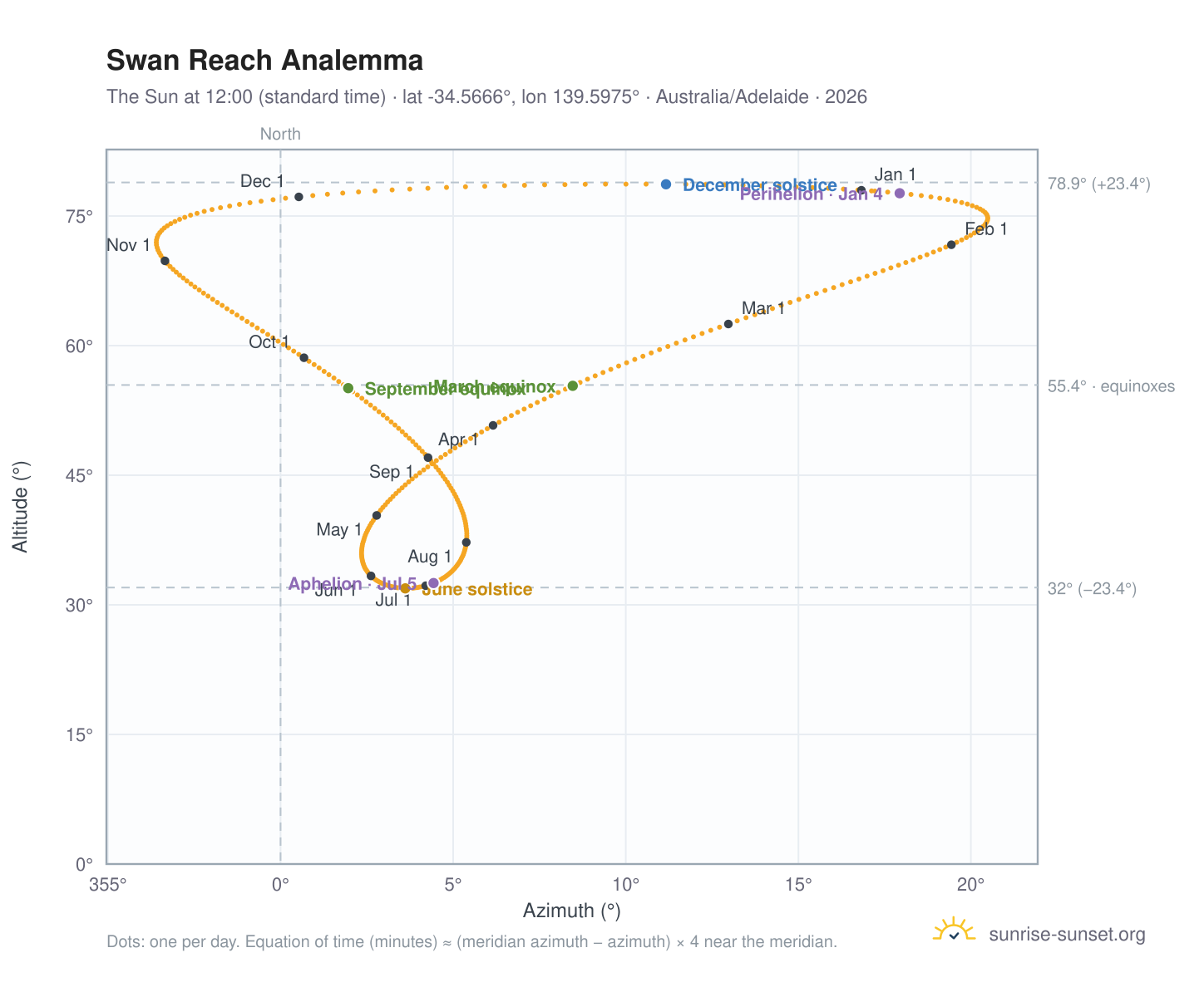 Swan Reach analemma chart: the Sun at 12:00 (standard time) through the year