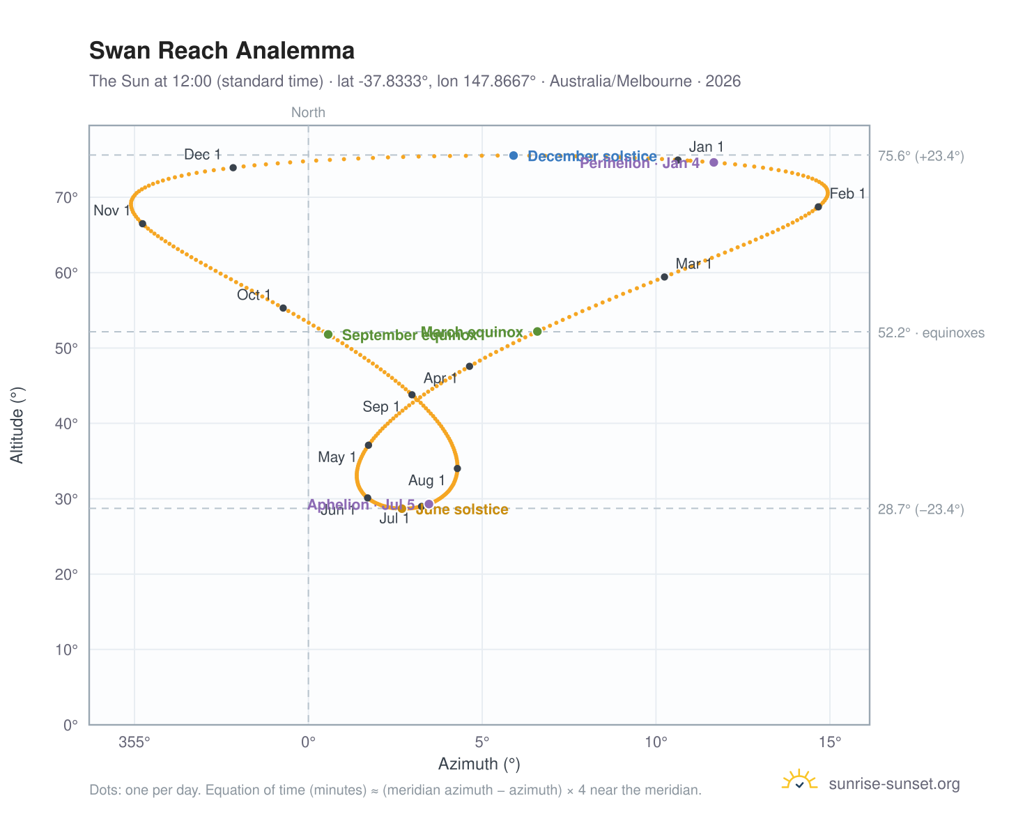 Swan Reach analemma chart: the Sun at 12:00 (standard time) through the year