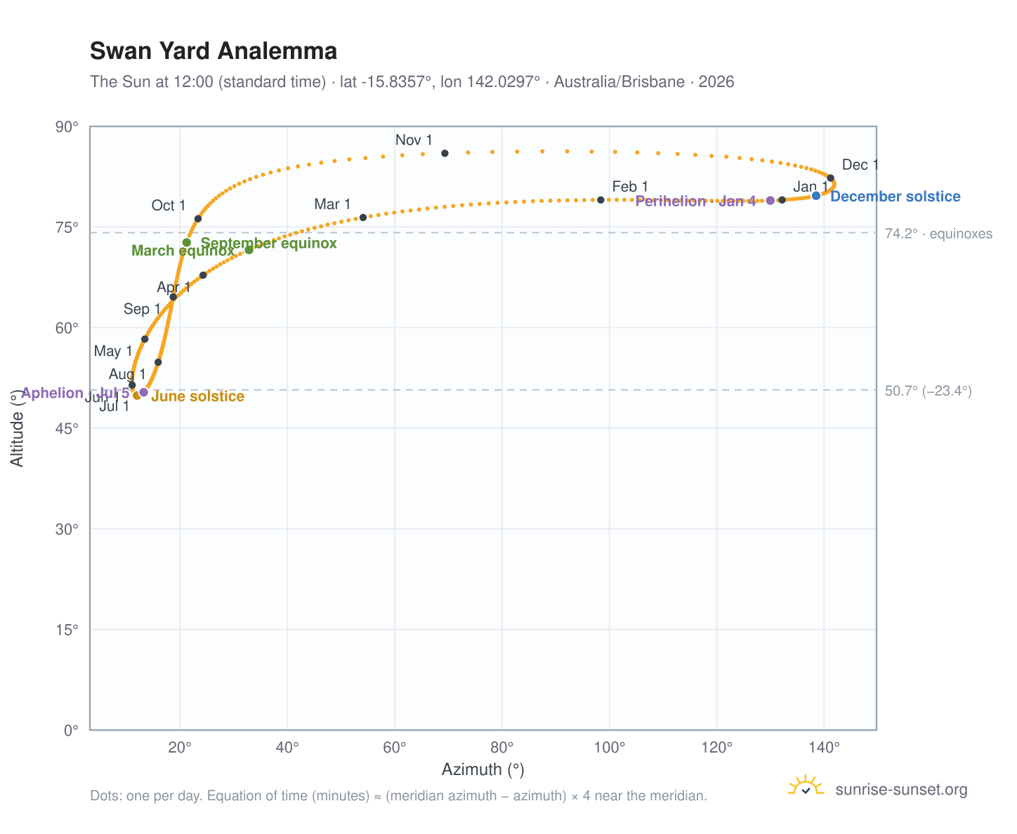 Swan Yard analemma chart: the Sun at 12:00 (standard time) through the year