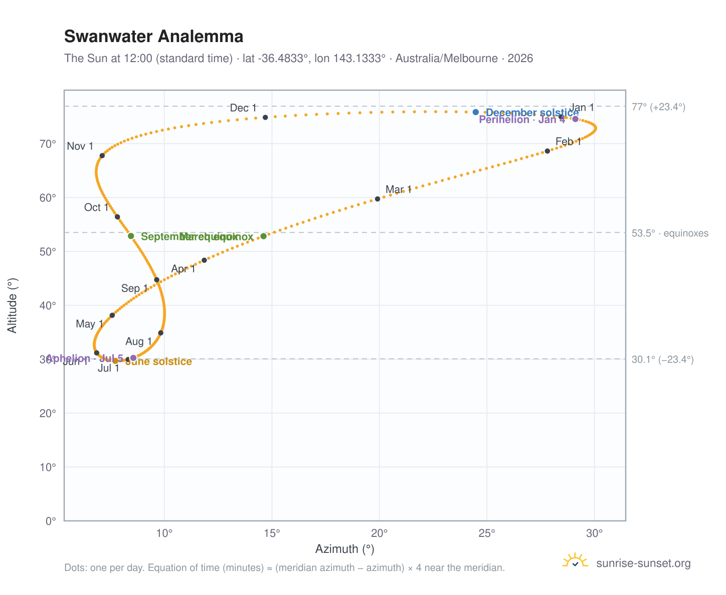 Swanwater analemma chart: the Sun at 12:00 (standard time) through the year