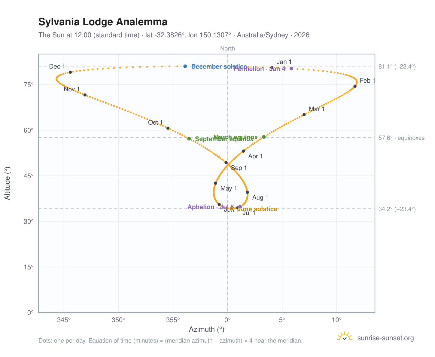 Sylvania Lodge analemma chart: the Sun at 12:00 (standard time) through the year