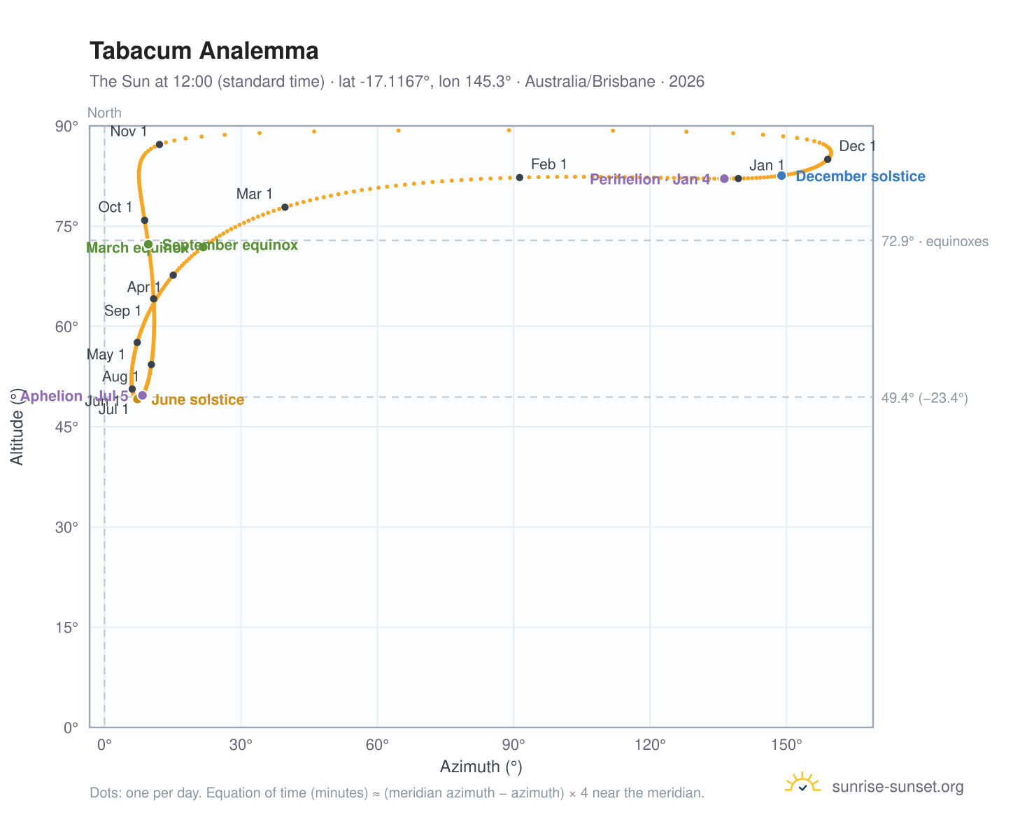 Tabacum analemma chart: the Sun at 12:00 (standard time) through the year