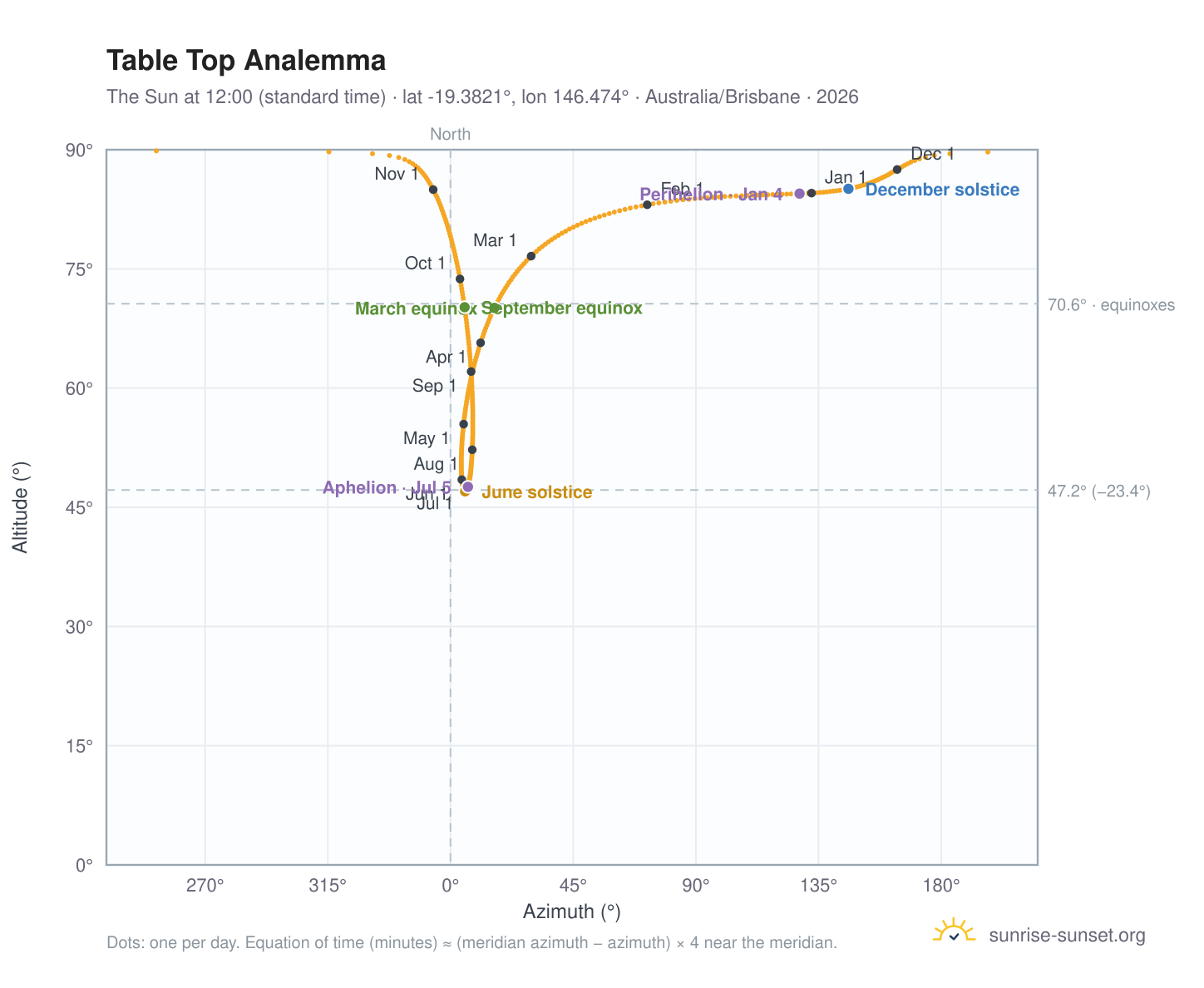 Table Top analemma chart: the Sun at 12:00 (standard time) through the year