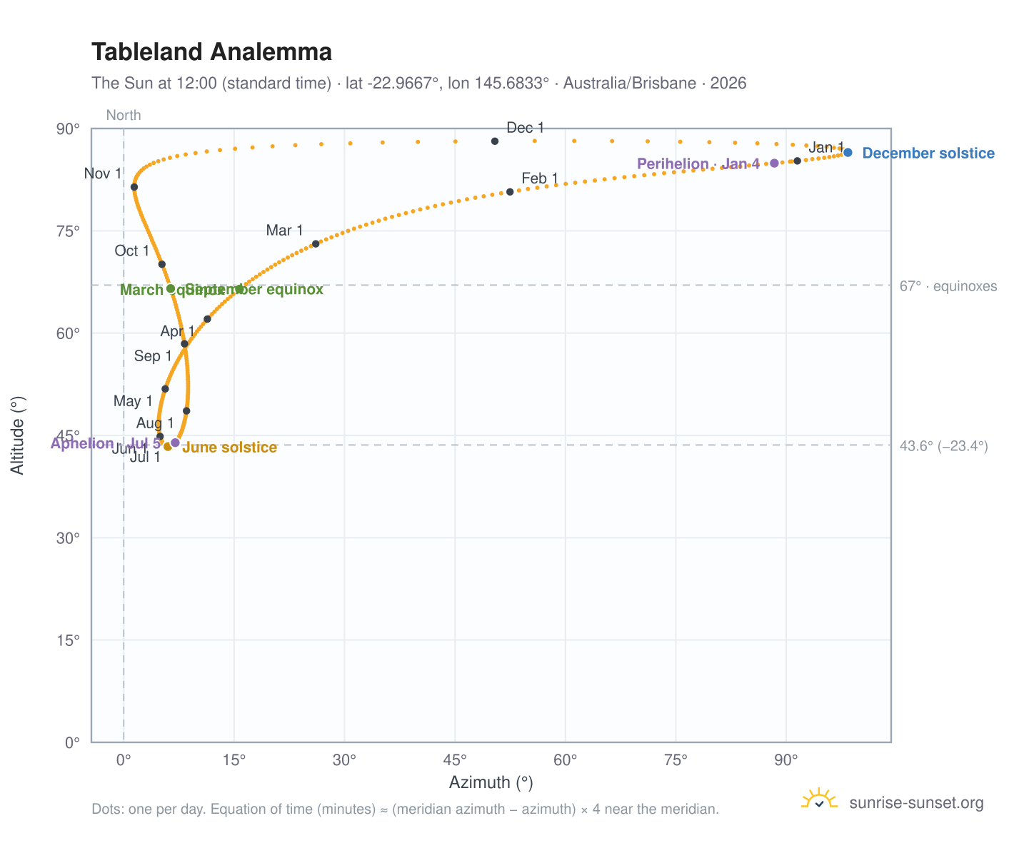 Tableland analemma chart: the Sun at 12:00 (standard time) through the year