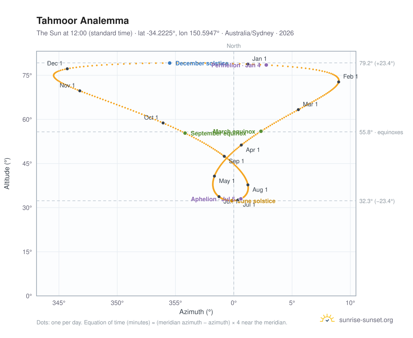 Tahmoor analemma chart: the Sun at 12:00 (standard time) through the year