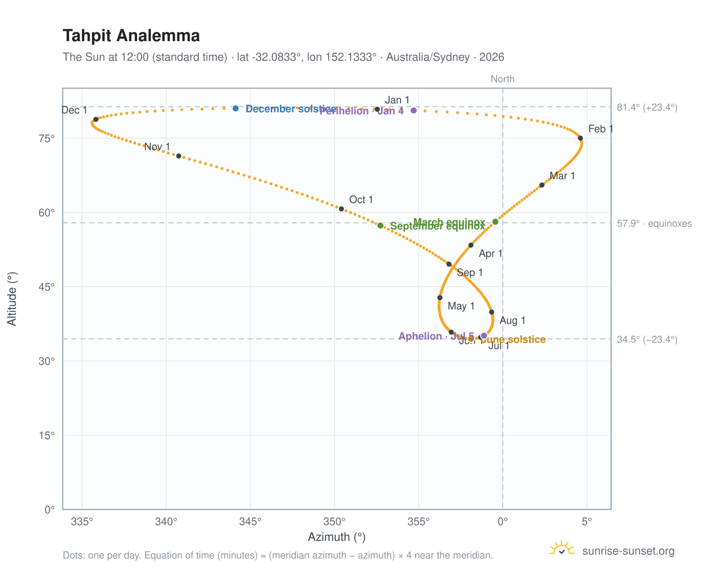 Tahpit analemma chart: the Sun at 12:00 (standard time) through the year