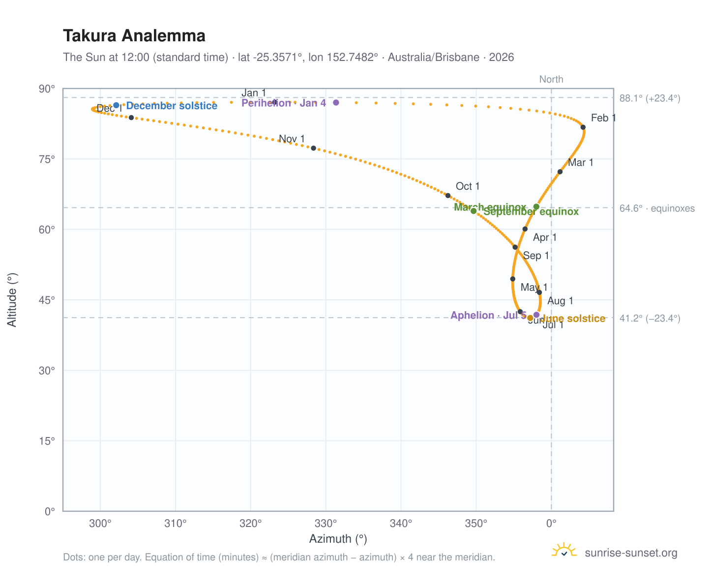 Takura analemma chart: the Sun at 12:00 (standard time) through the year