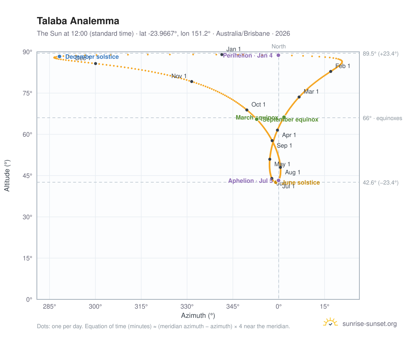 Talaba analemma chart: the Sun at 12:00 (standard time) through the year