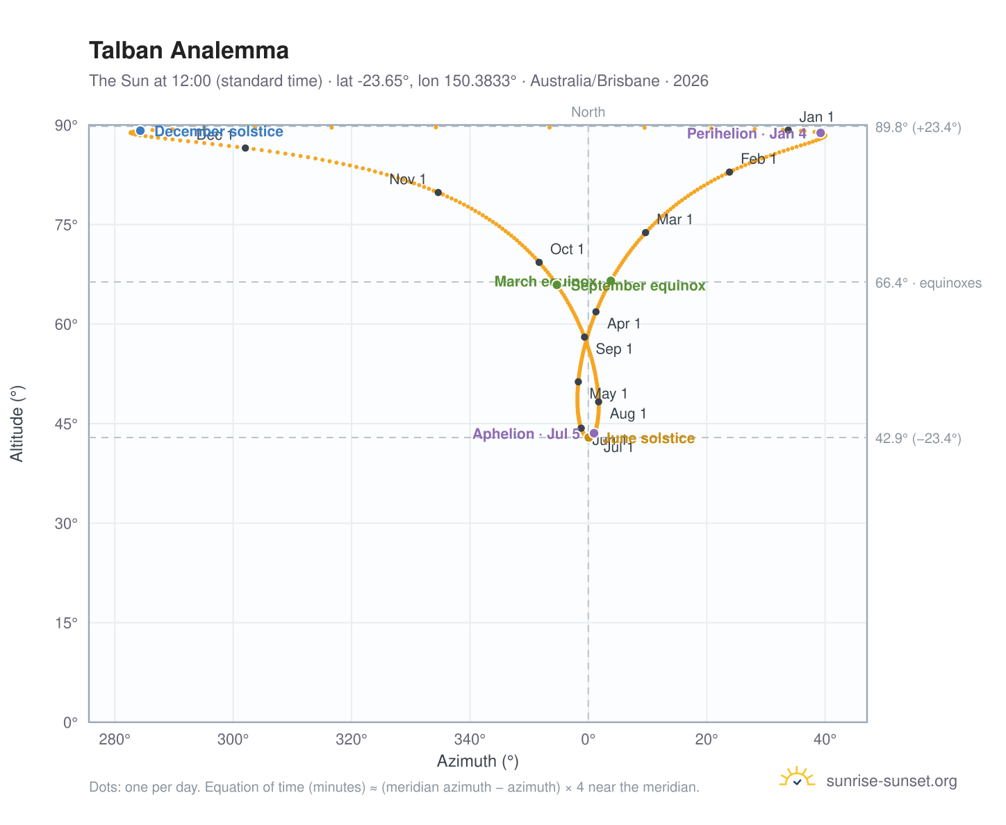 Talban analemma chart: the Sun at 12:00 (standard time) through the year
