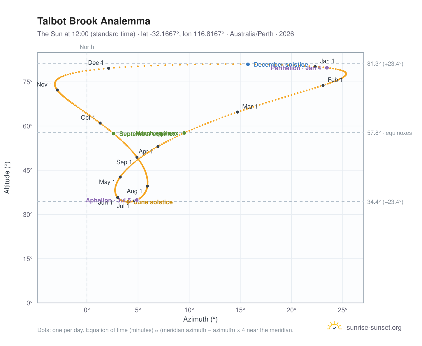 Talbot Brook analemma chart: the Sun at 12:00 (standard time) through the year