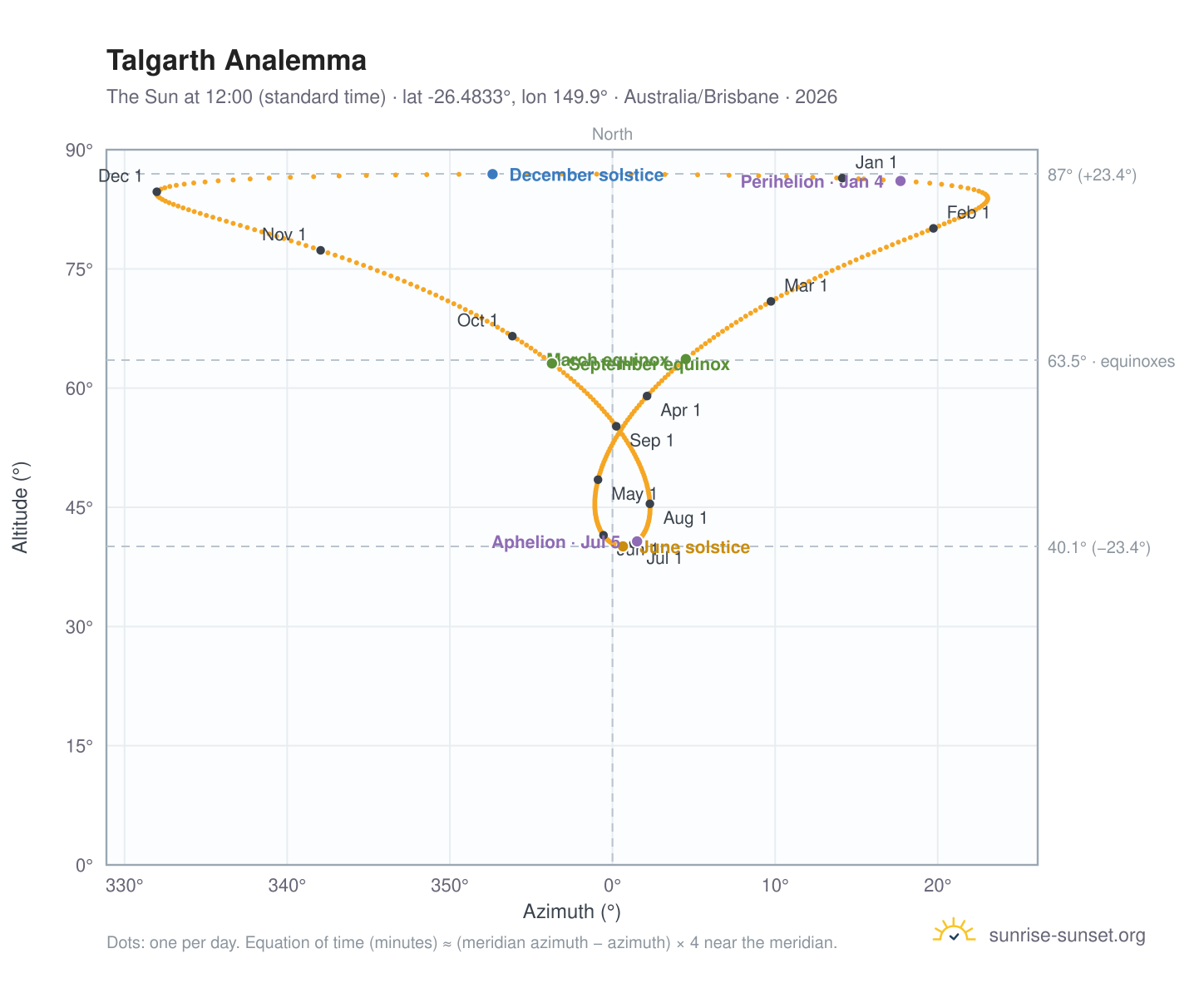 Talgarth analemma chart: the Sun at 12:00 (standard time) through the year