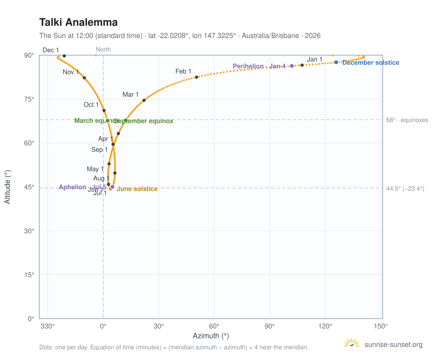 Talki analemma chart: the Sun at 12:00 (standard time) through the year