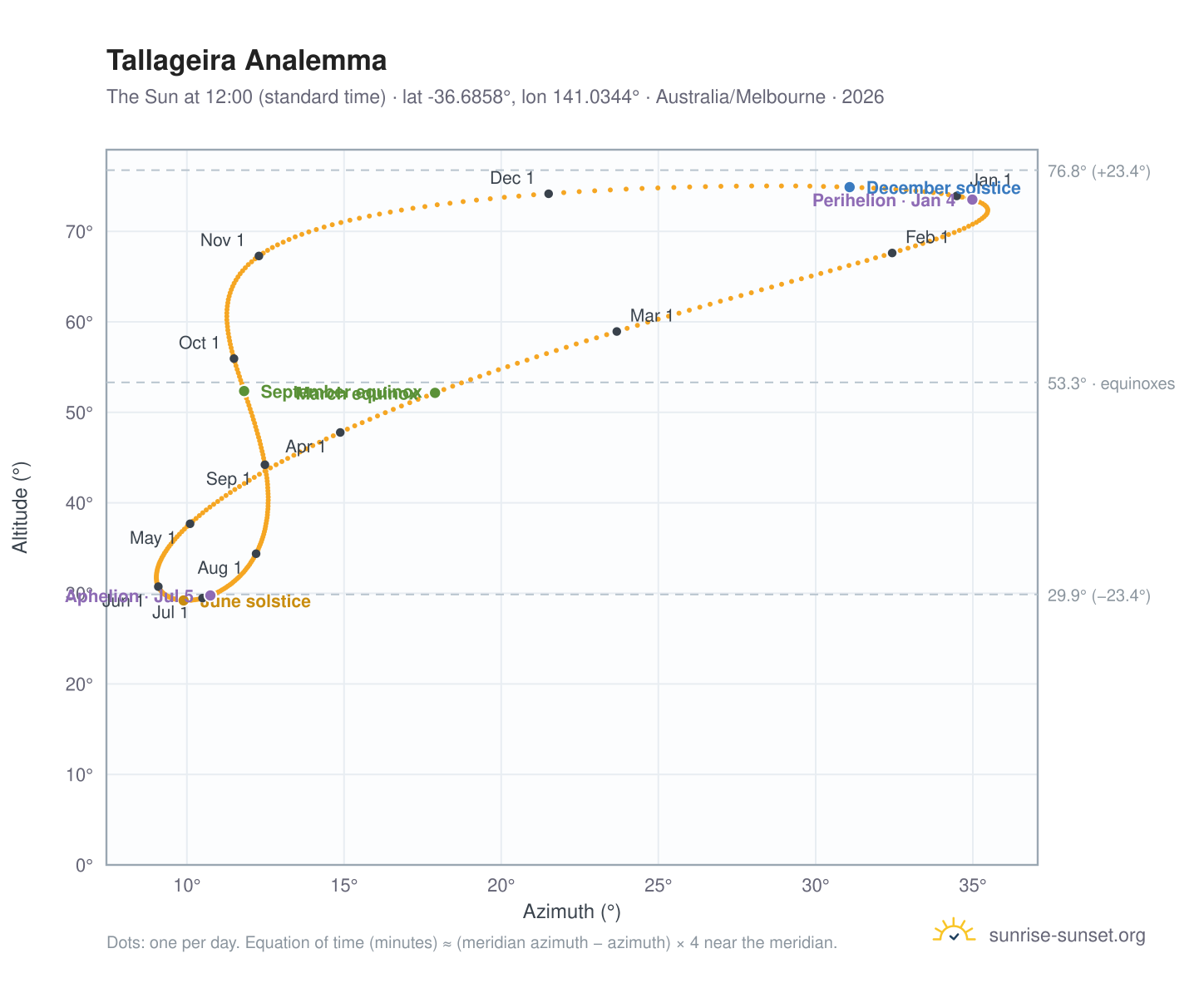 Tallageira analemma chart: the Sun at 12:00 (standard time) through the year
