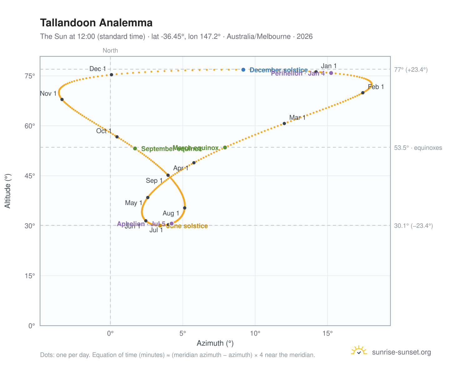 Tallandoon analemma chart: the Sun at 12:00 (standard time) through the year