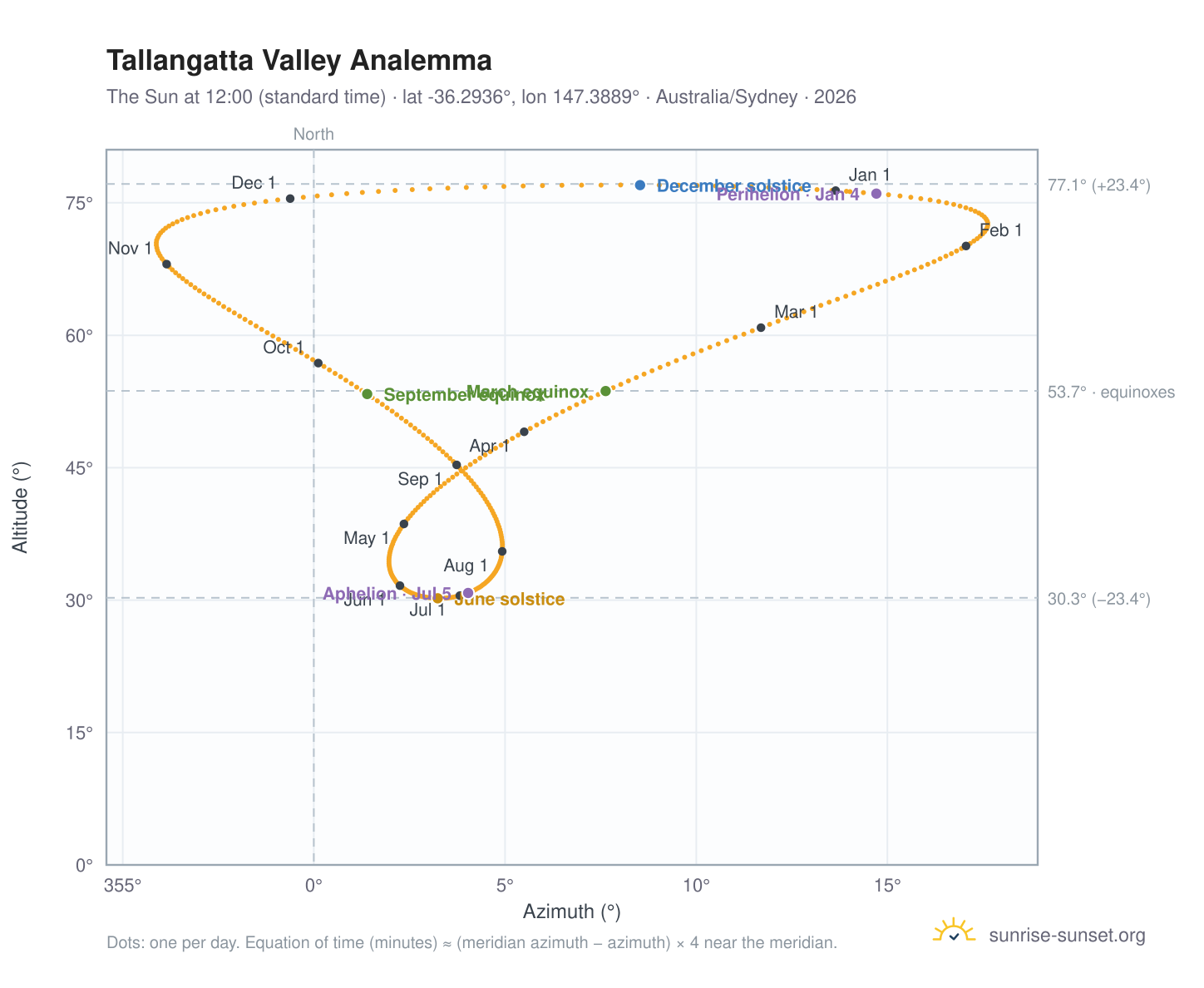 Tallangatta Valley analemma chart: the Sun at 12:00 (standard time) through the year