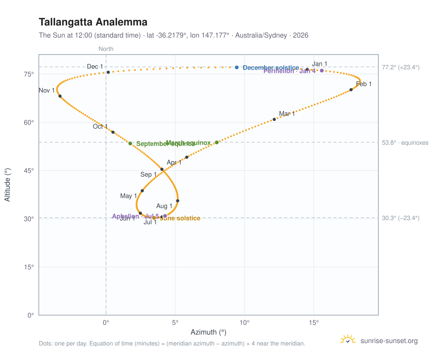 Tallangatta analemma chart: the Sun at 12:00 (standard time) through the year