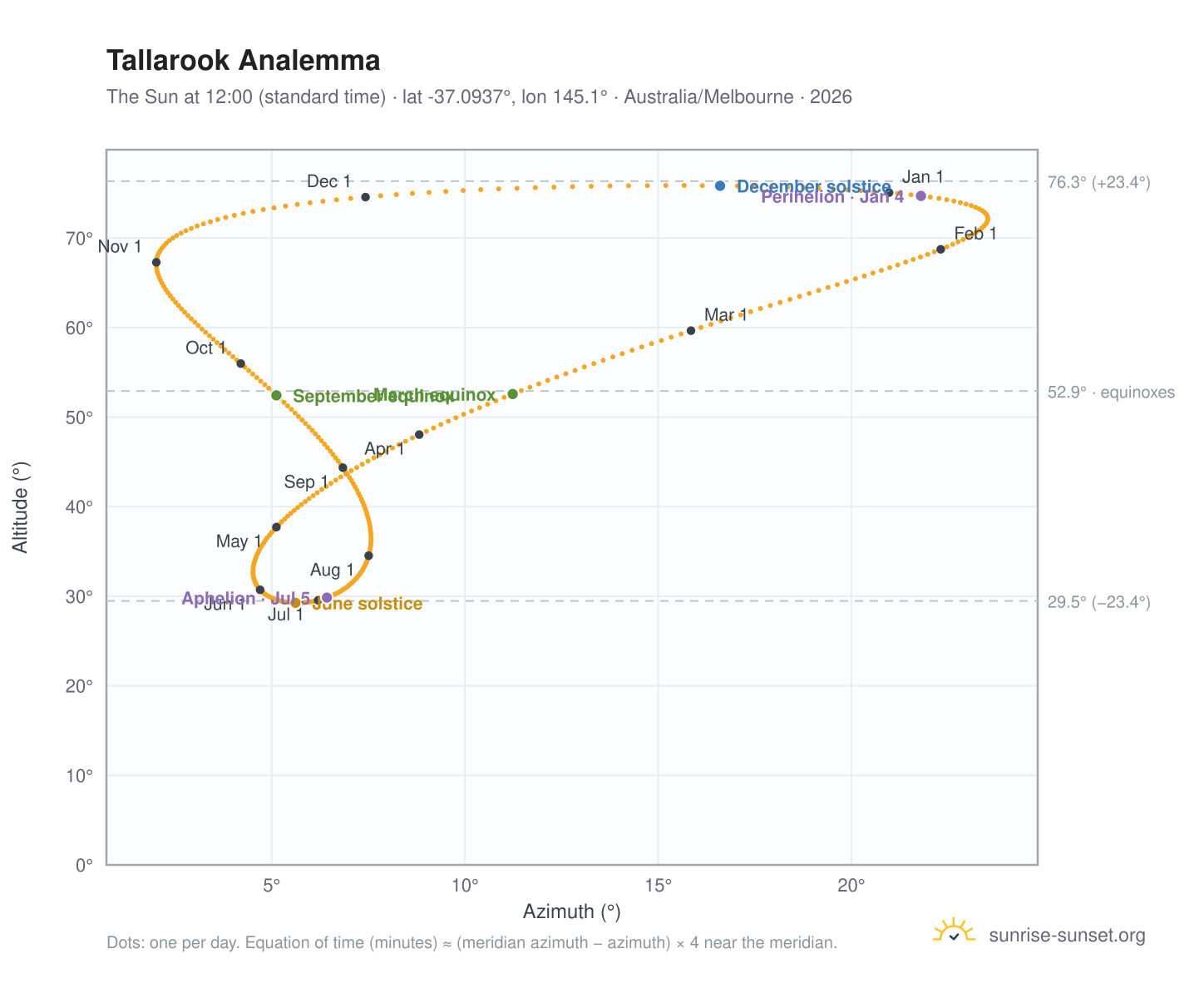 Tallarook analemma chart: the Sun at 12:00 (standard time) through the year