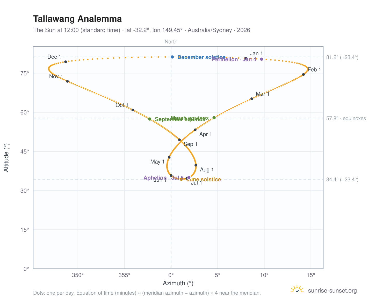 Tallawang analemma chart: the Sun at 12:00 (standard time) through the year