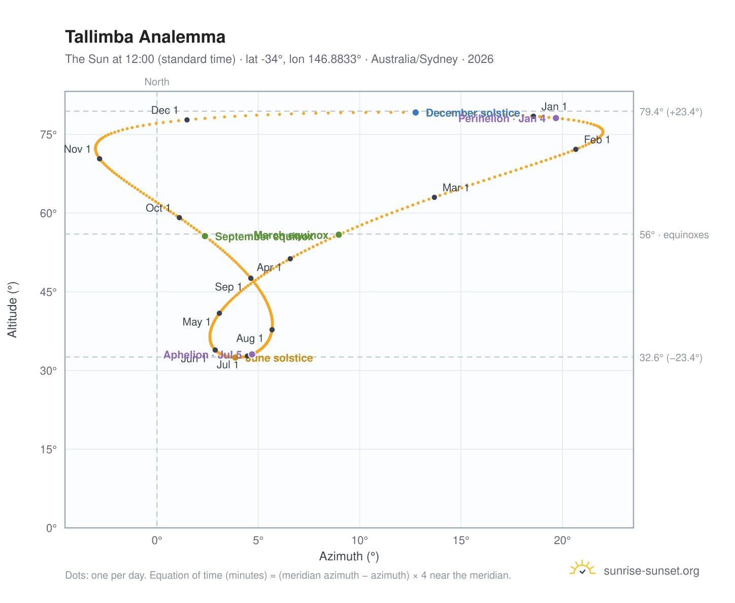Tallimba analemma chart: the Sun at 12:00 (standard time) through the year