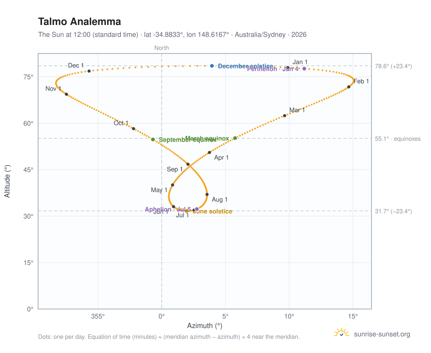Talmo analemma chart: the Sun at 12:00 (standard time) through the year