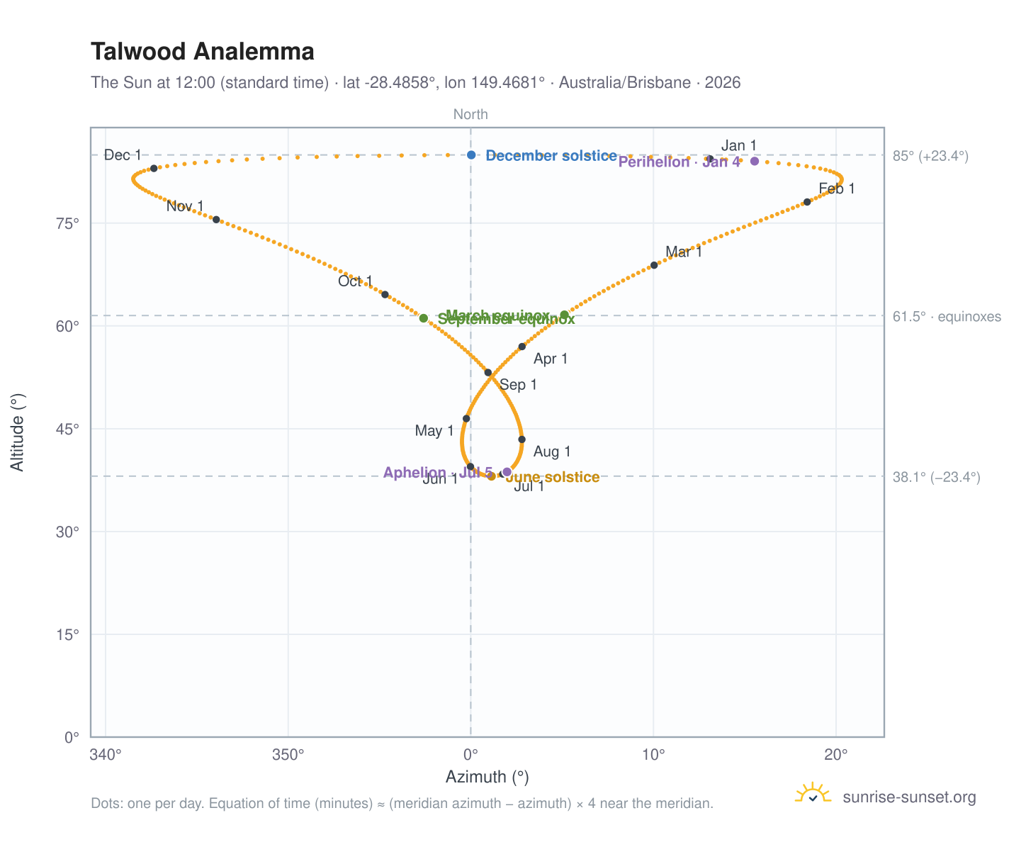Talwood analemma chart: the Sun at 12:00 (standard time) through the year