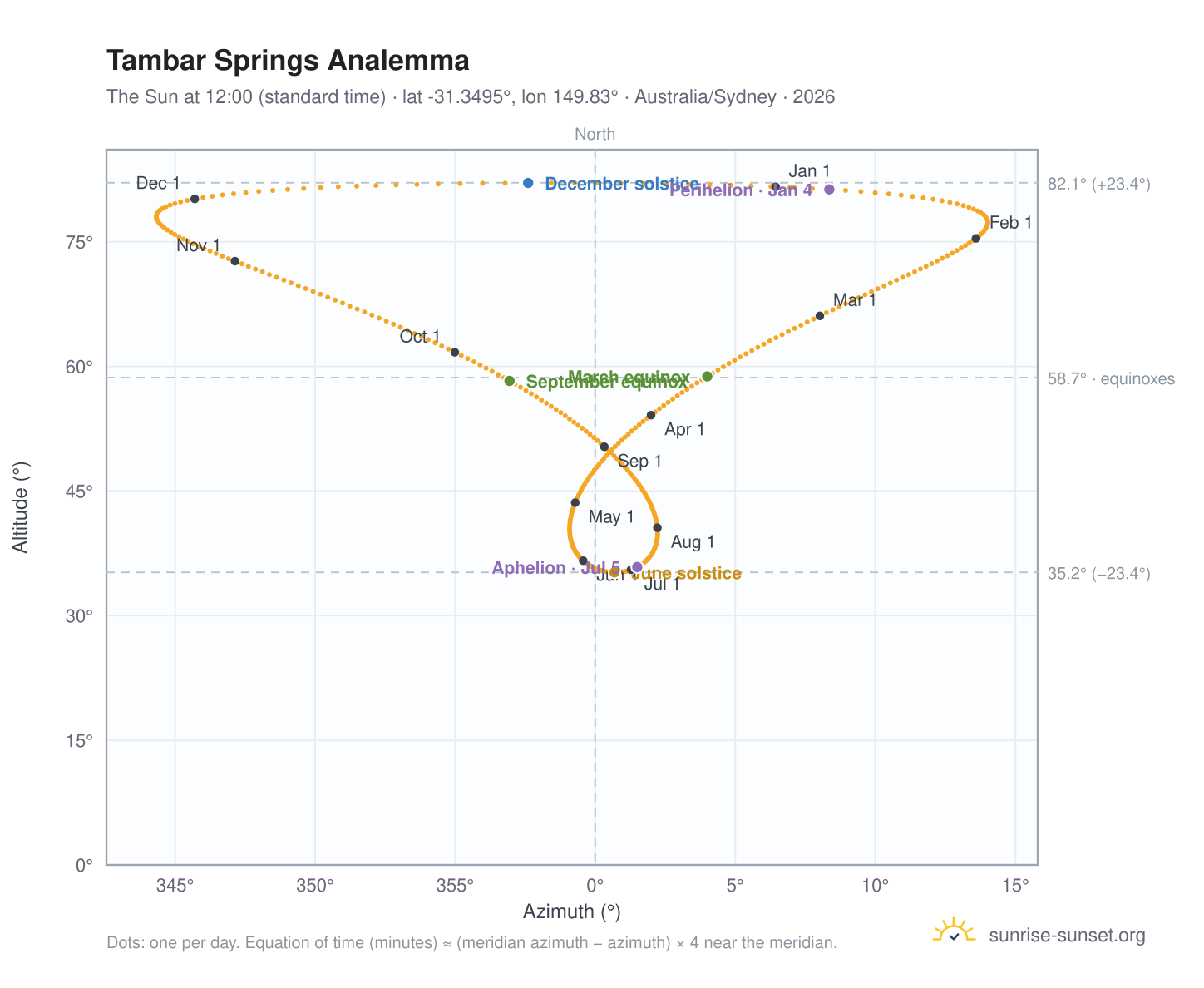 Tambar Springs analemma chart: the Sun at 12:00 (standard time) through the year