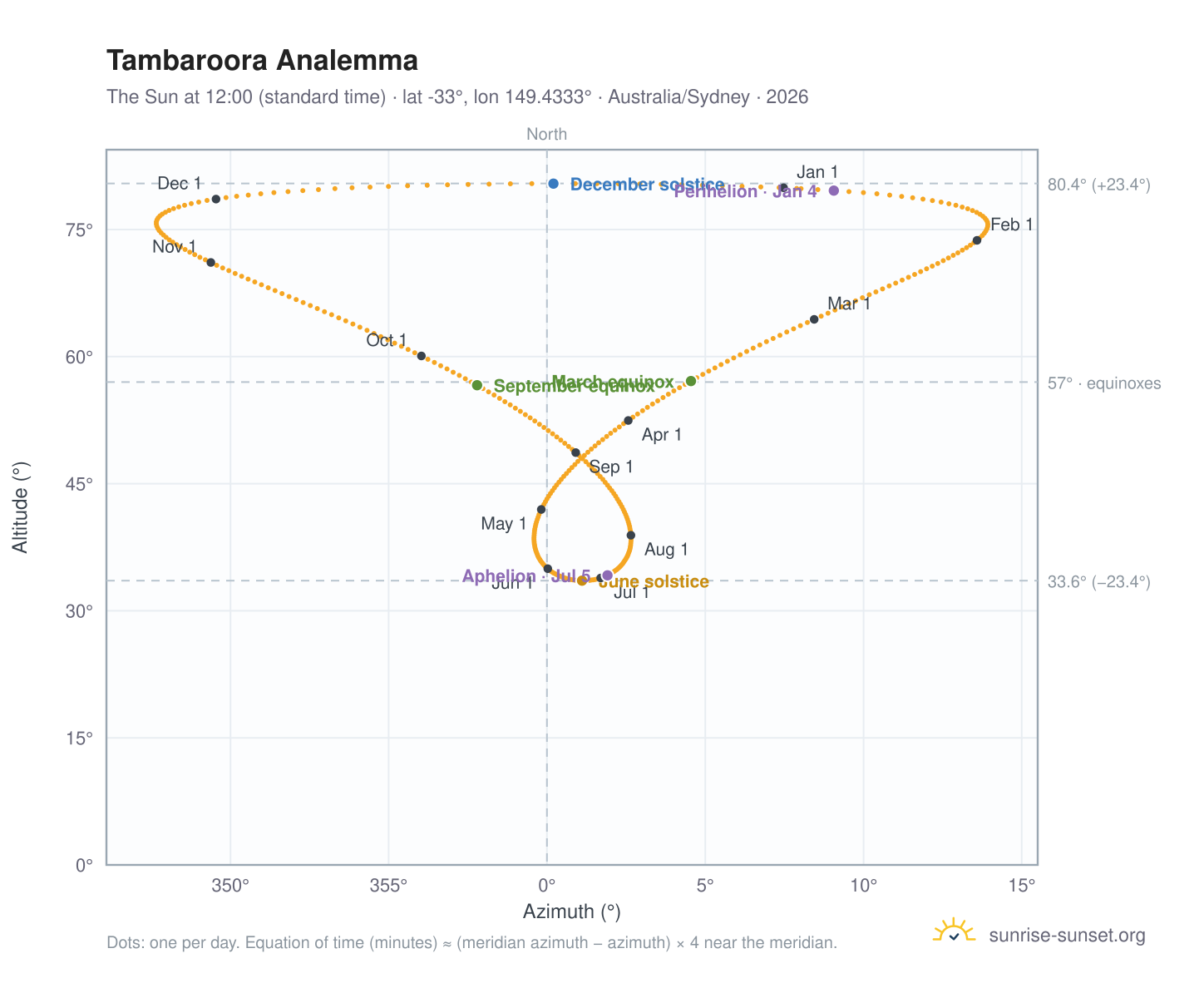 Tambaroora analemma chart: the Sun at 12:00 (standard time) through the year