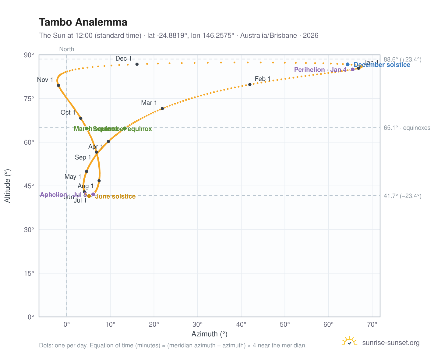 Tambo analemma chart: the Sun at 12:00 (standard time) through the year