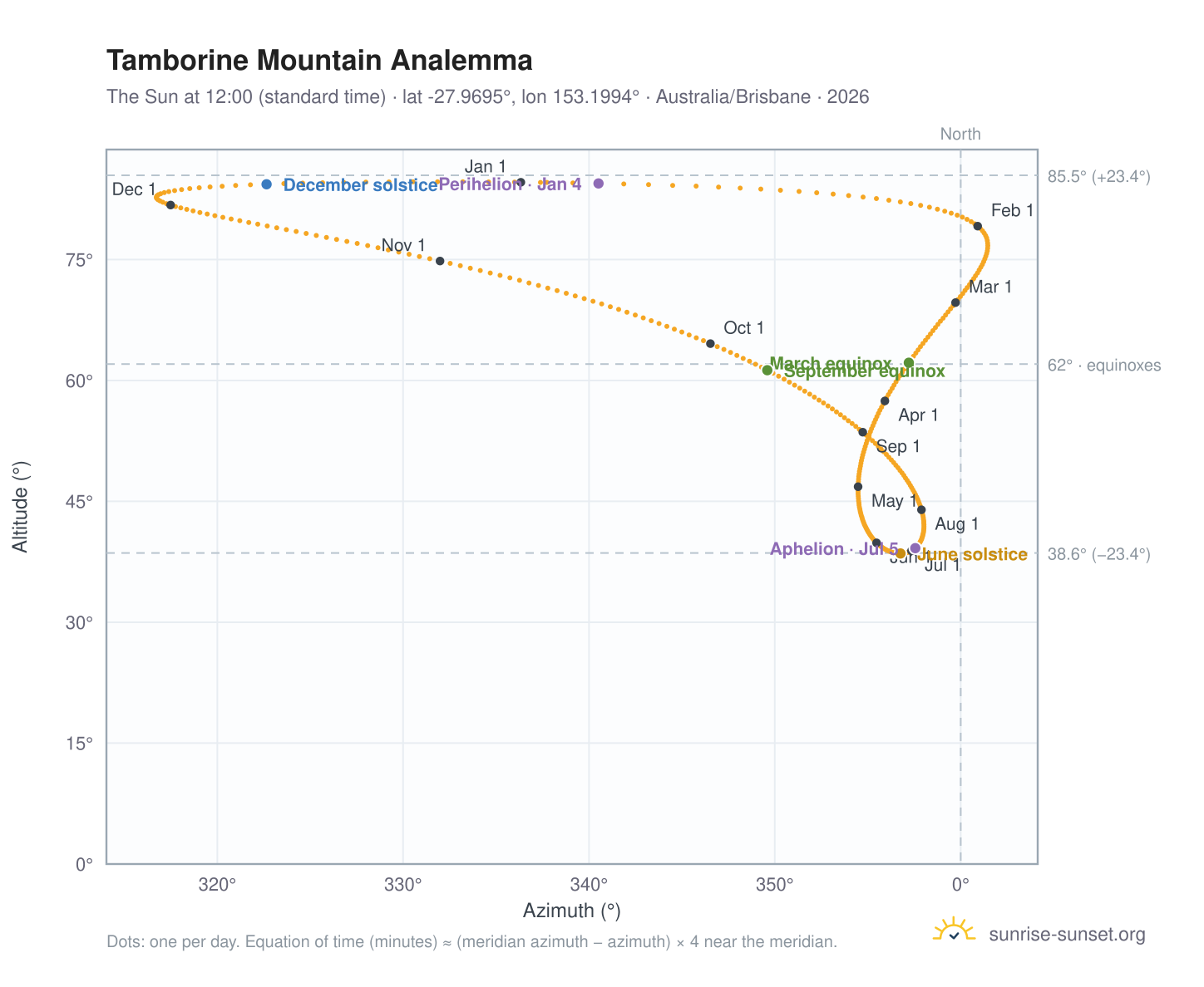 Tamborine Mountain analemma chart: the Sun at 12:00 (standard time) through the year