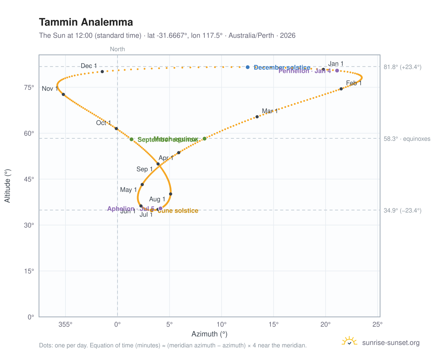 Tammin analemma chart: the Sun at 12:00 (standard time) through the year