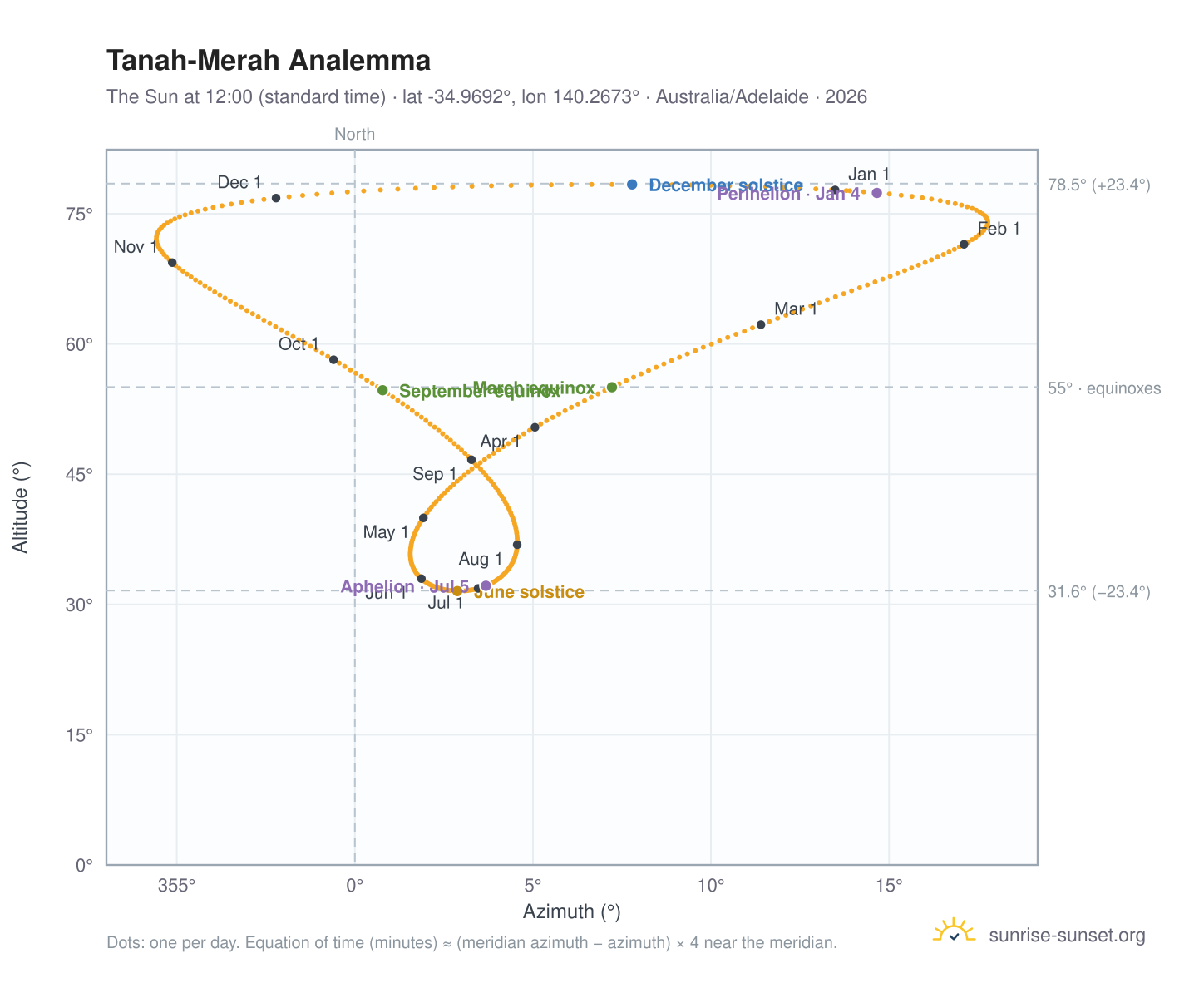 Tanah-Merah analemma chart: the Sun at 12:00 (standard time) through the year