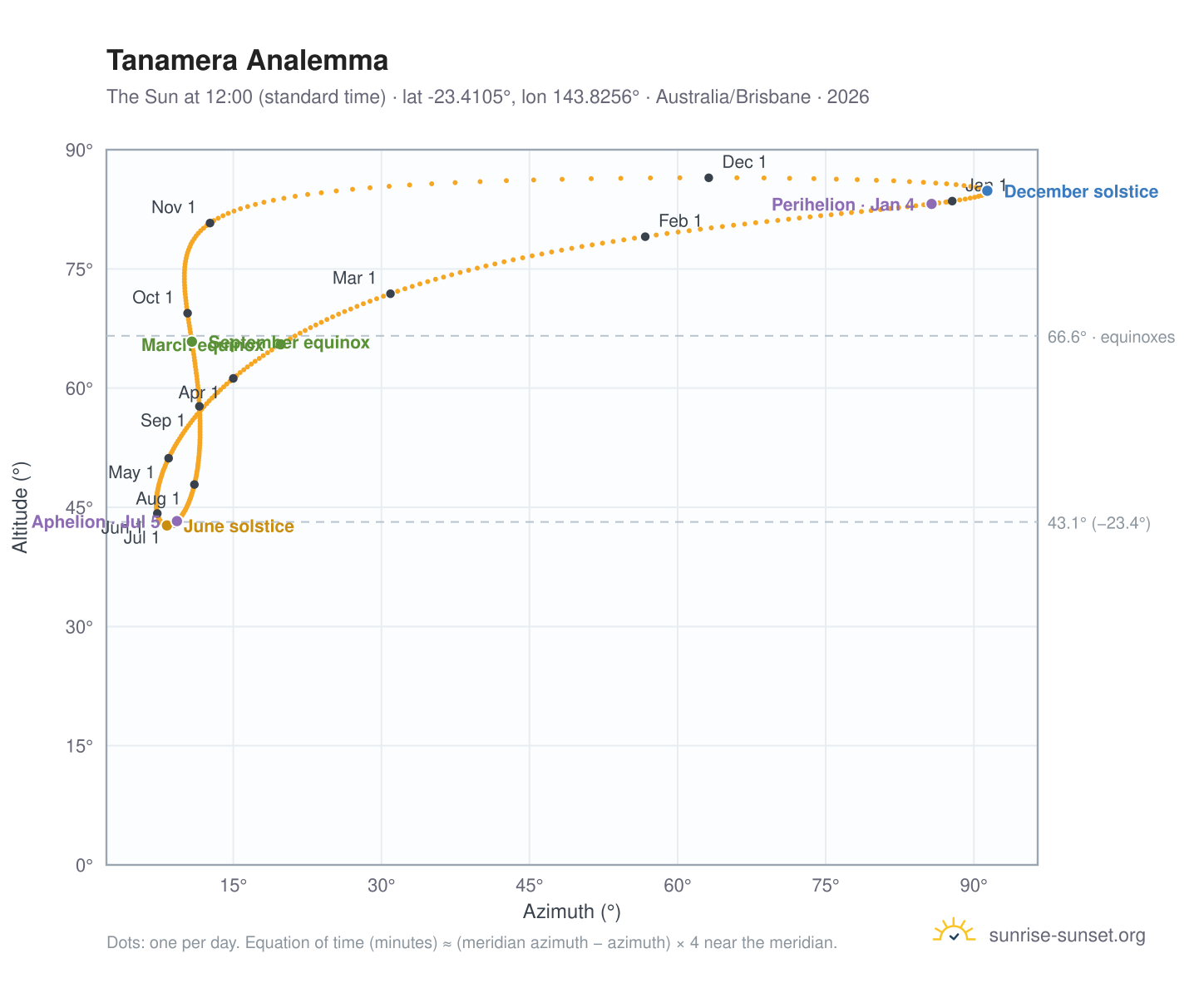 Tanamera analemma chart: the Sun at 12:00 (standard time) through the year
