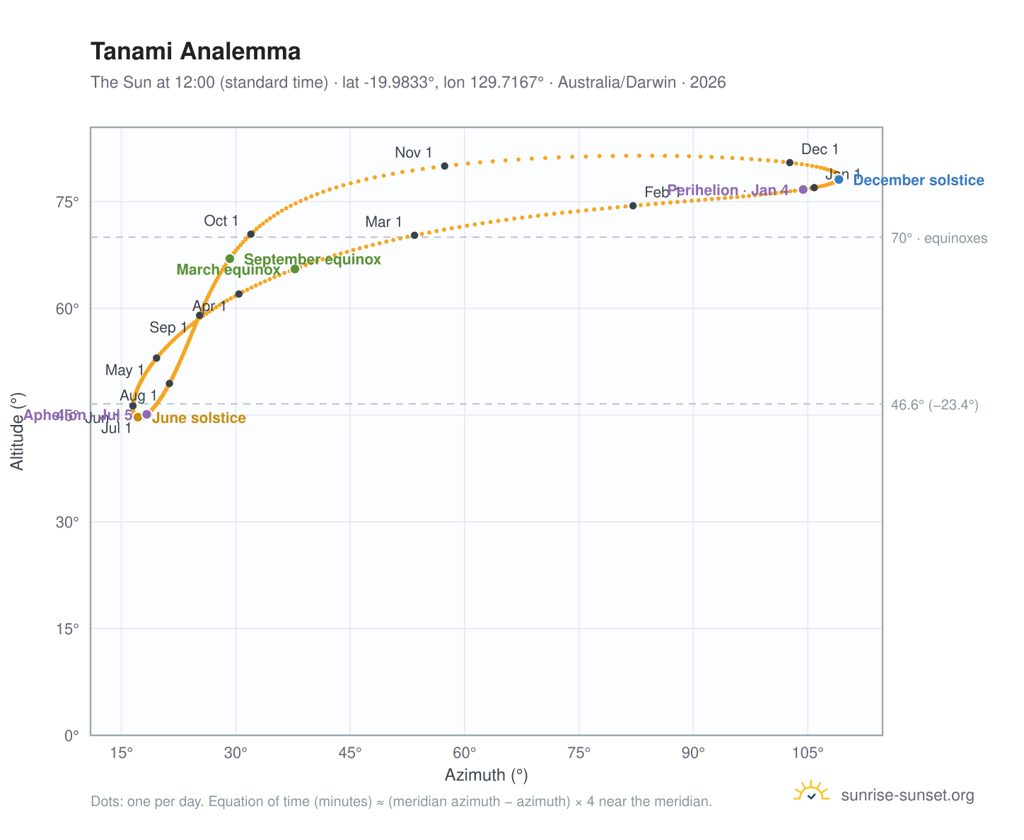 Tanami analemma chart: the Sun at 12:00 (standard time) through the year