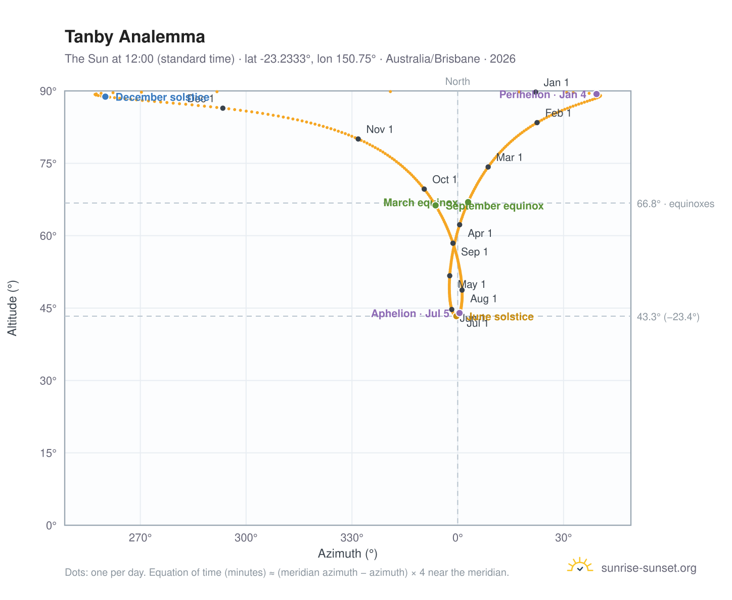 Tanby analemma chart: the Sun at 12:00 (standard time) through the year