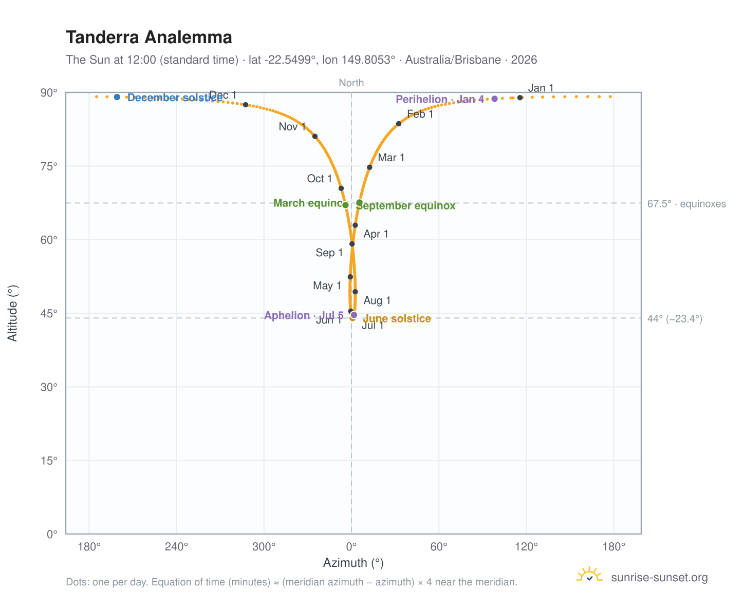 Tanderra analemma chart: the Sun at 12:00 (standard time) through the year