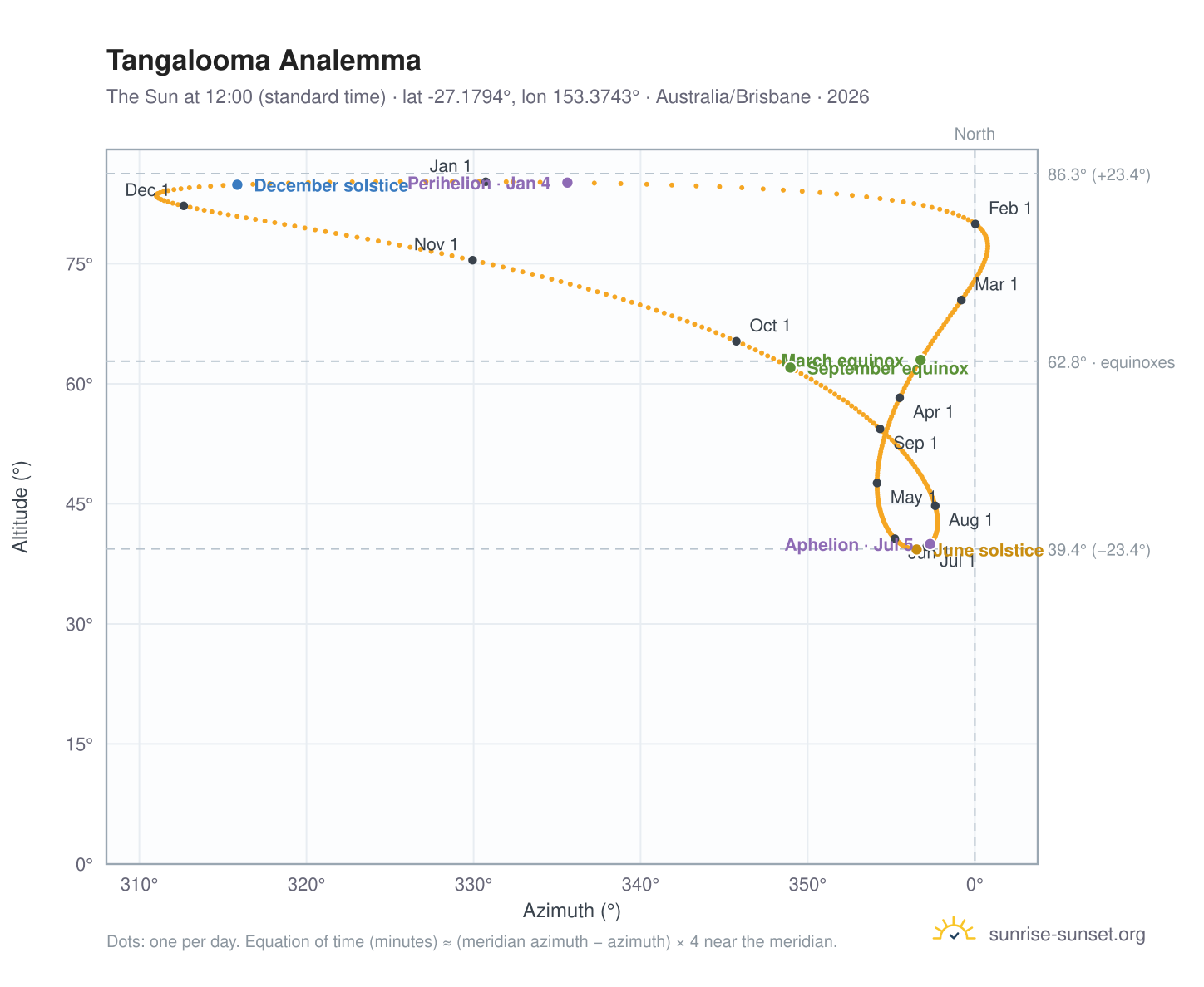 Tangalooma analemma chart: the Sun at 12:00 (standard time) through the year