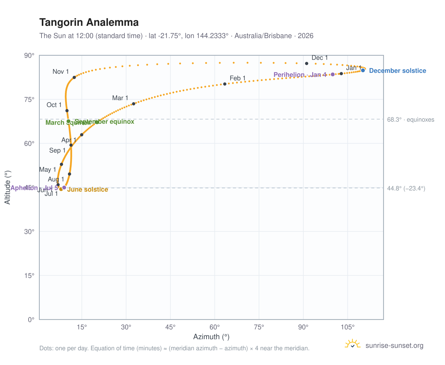 Tangorin analemma chart: the Sun at 12:00 (standard time) through the year