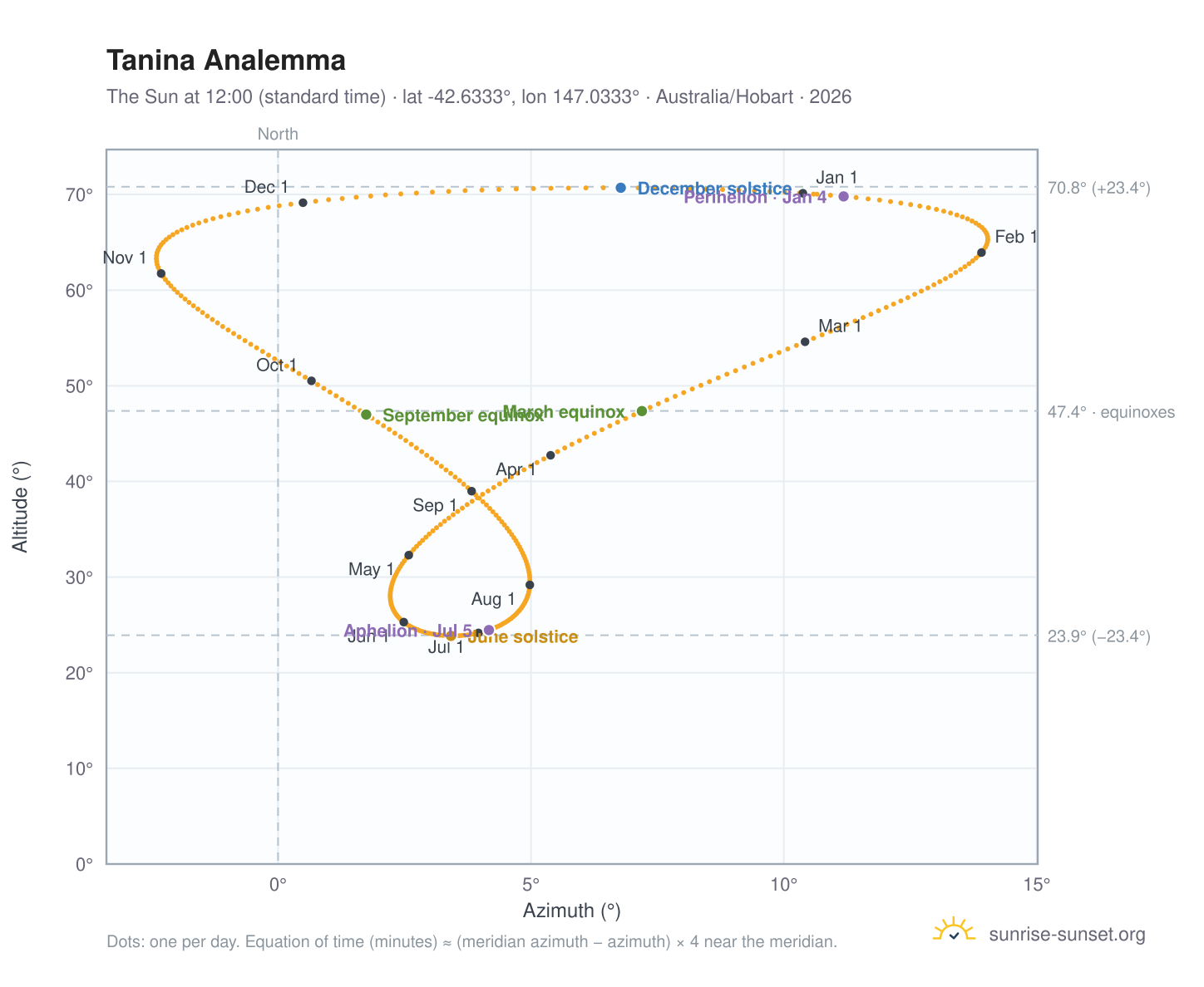 Tanina analemma chart: the Sun at 12:00 (standard time) through the year