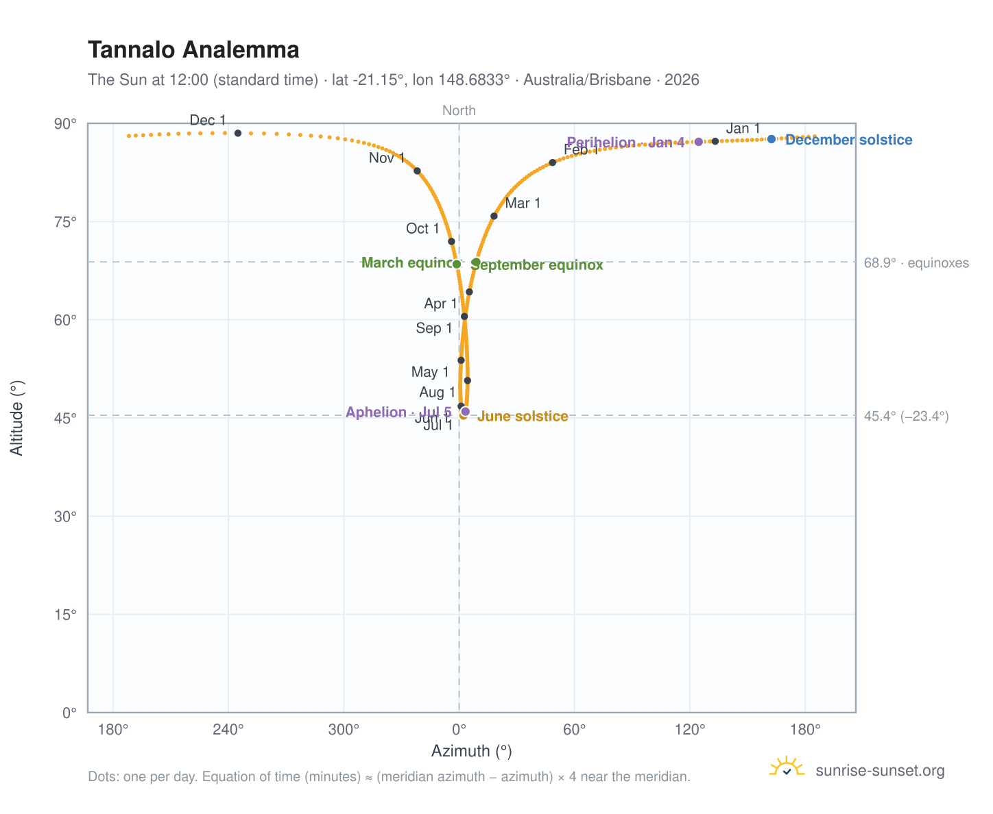 Tannalo analemma chart: the Sun at 12:00 (standard time) through the year
