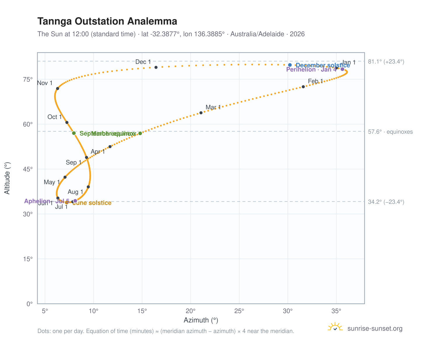 Tannga Outstation analemma chart: the Sun at 12:00 (standard time) through the year