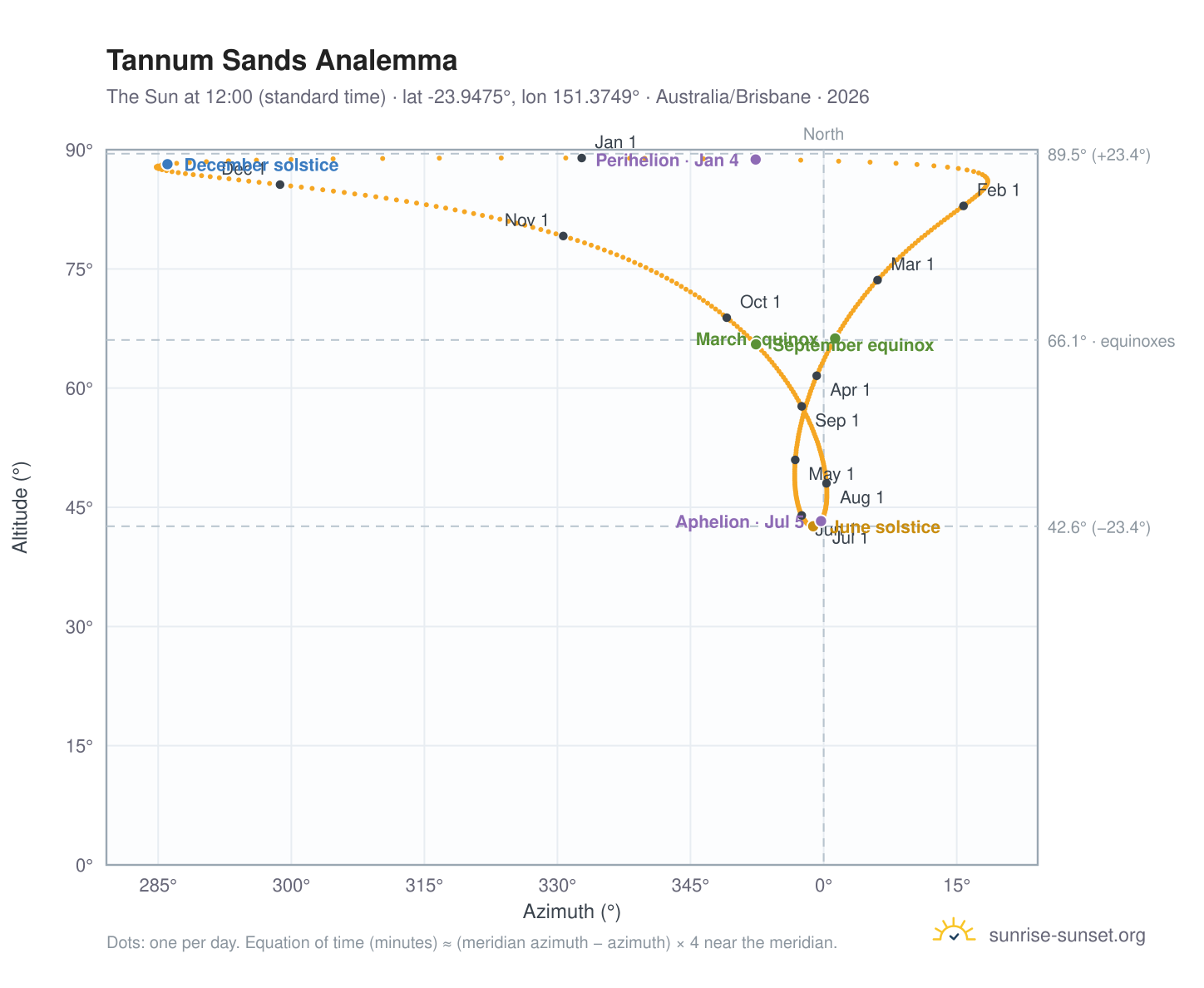 Tannum Sands analemma chart: the Sun at 12:00 (standard time) through the year