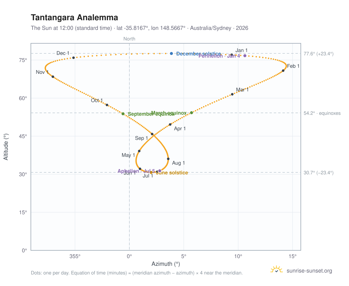 Tantangara analemma chart: the Sun at 12:00 (standard time) through the year
