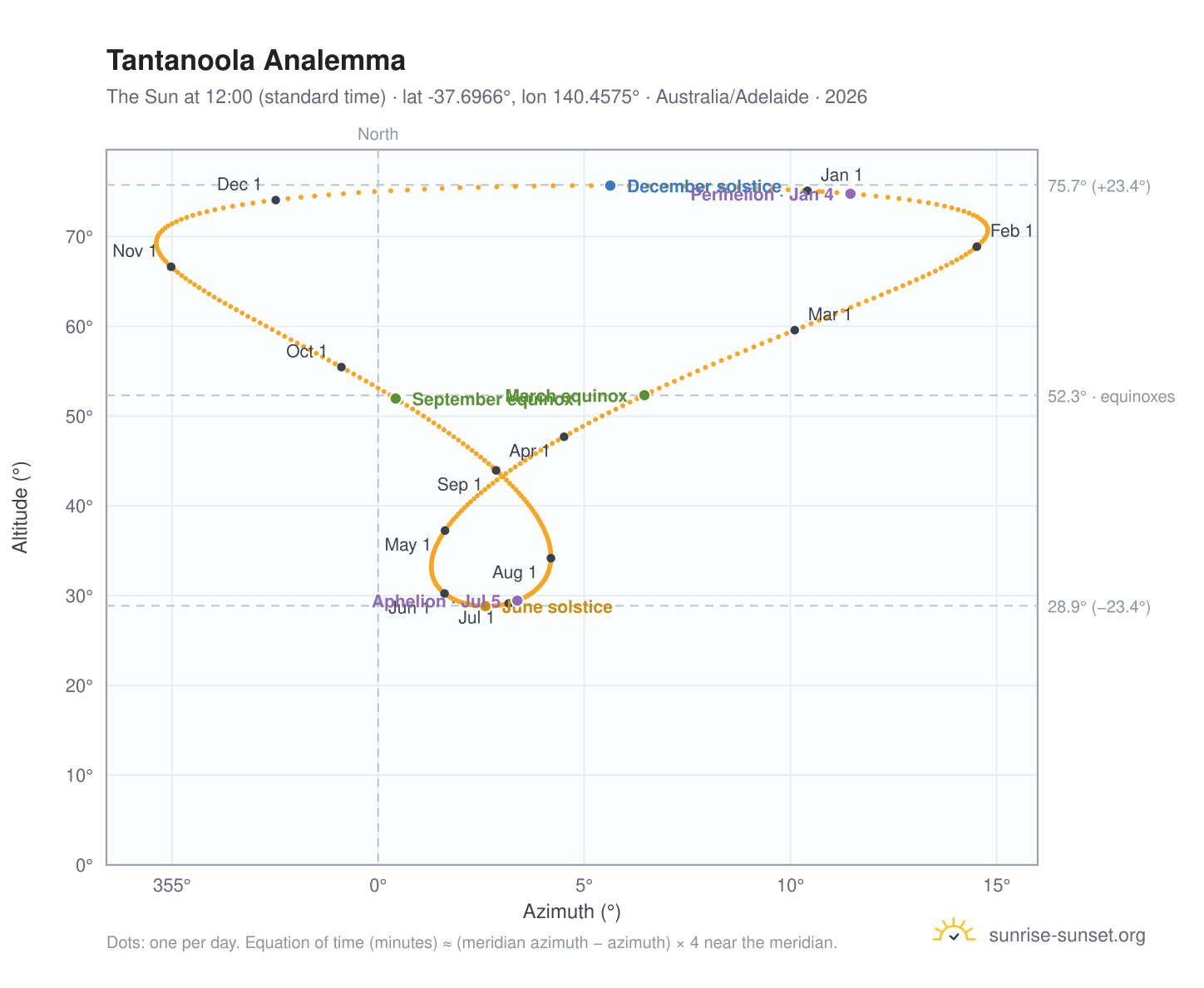 Tantanoola analemma chart: the Sun at 12:00 (standard time) through the year
