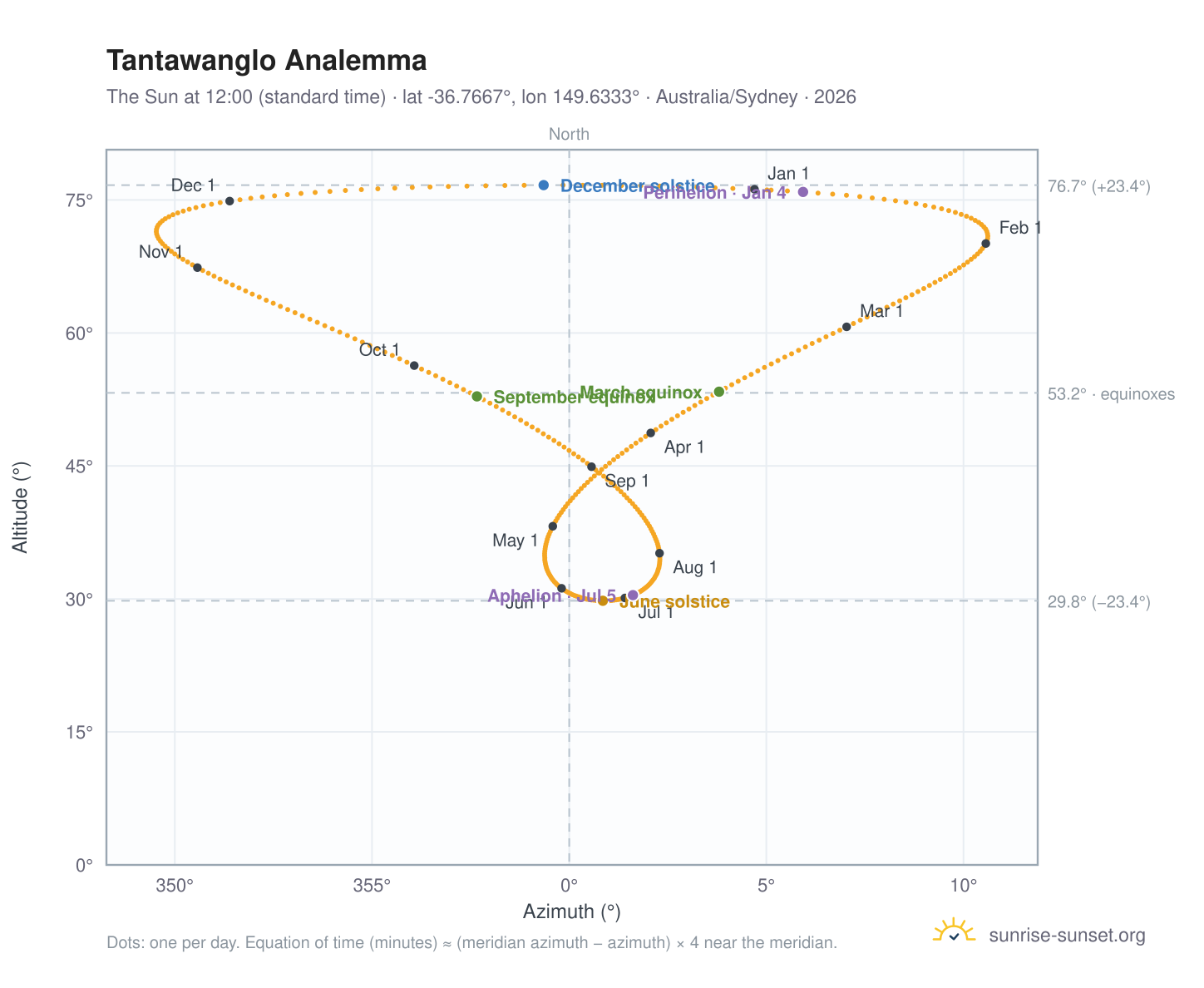 Tantawanglo analemma chart: the Sun at 12:00 (standard time) through the year