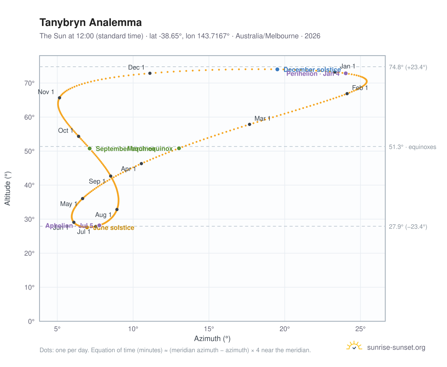 Tanybryn analemma chart: the Sun at 12:00 (standard time) through the year